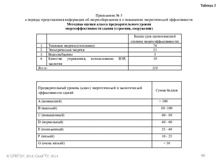 © СПбГЭУ, 2014; СамГТУ, 2014 Приложение № 5 к порядку представления