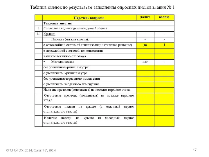 © СПбГЭУ, 2014; СамГТУ, 2014 Таблица оценок по результатам заполнения опросных листов здания № 1