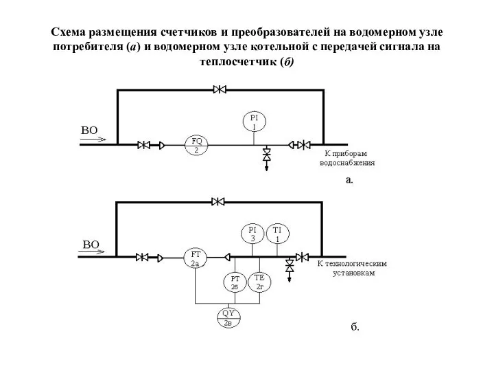 Схема размещения счетчиков и преобразователей на водомерном узле потребителя (а) и