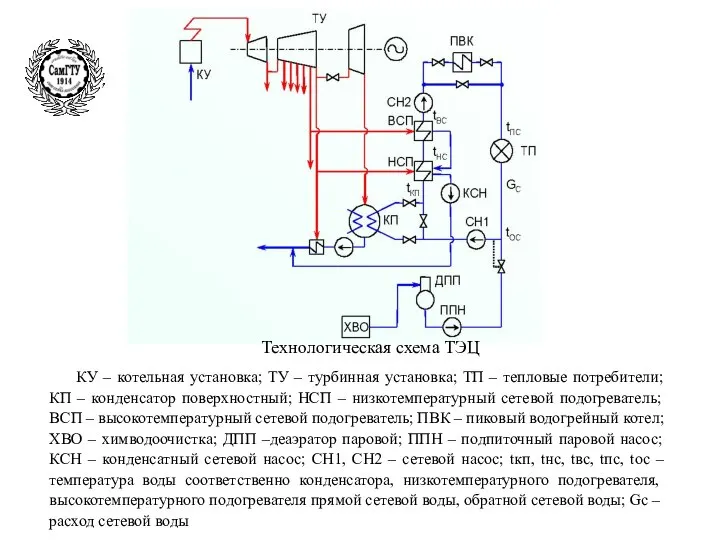 Технологическая схема ТЭЦ КУ – котельная установка; ТУ – турбинная установка;