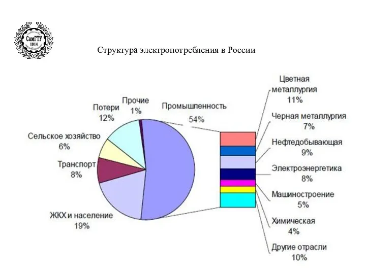 Структура электропотребления в России