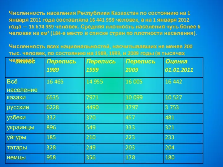 Численность населения Республики Казахстан по состоянию на 1 января 2011 года