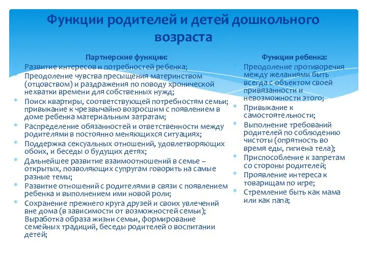 Функции родителей и детей дошкольного возраста Партнерские функции: Развитие интересов и