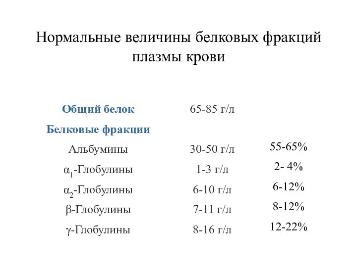 Нормальные величины белковых фракций плазмы крови