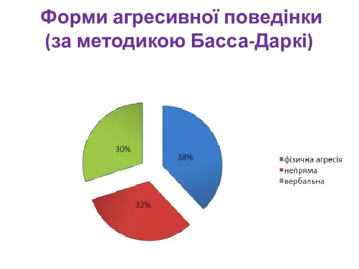 Форми агресивної поведінки (за методикою Басса-Даркі)