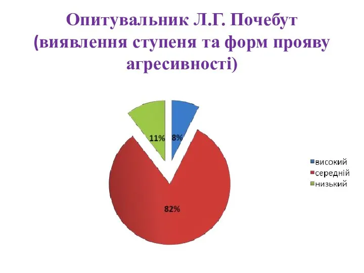 Опитувальник Л.Г. Почебут (виявлення ступеня та форм прояву агресивності)