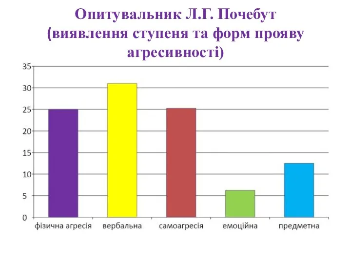 Опитувальник Л.Г. Почебут (виявлення ступеня та форм прояву агресивності)