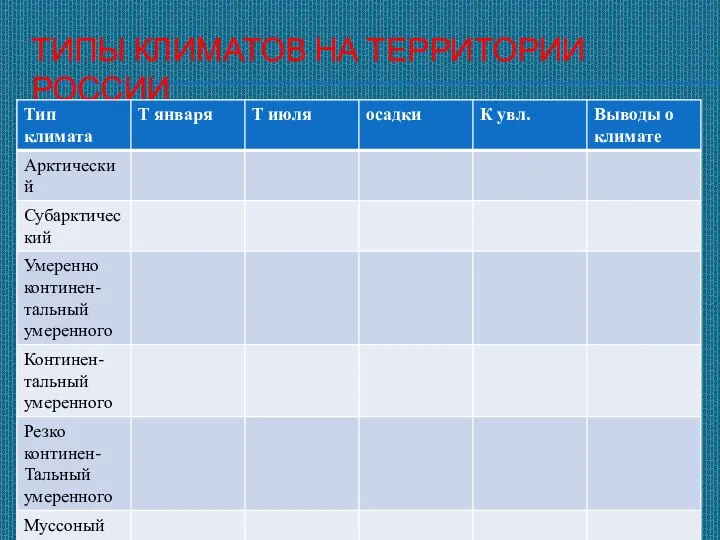 ТИПЫ КЛИМАТОВ НА ТЕРРИТОРИИ РОССИИ