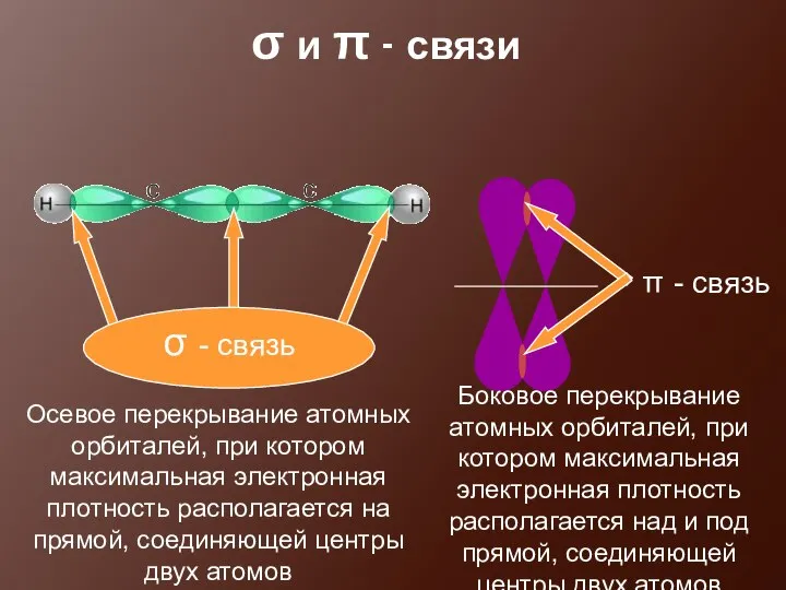 σ и π - связи Осевое перекрывание атомных орбиталей, при котором