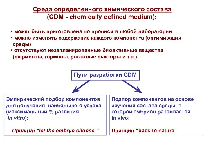 Среда определенного химического состава (CDM - chemically defined medium): может быть