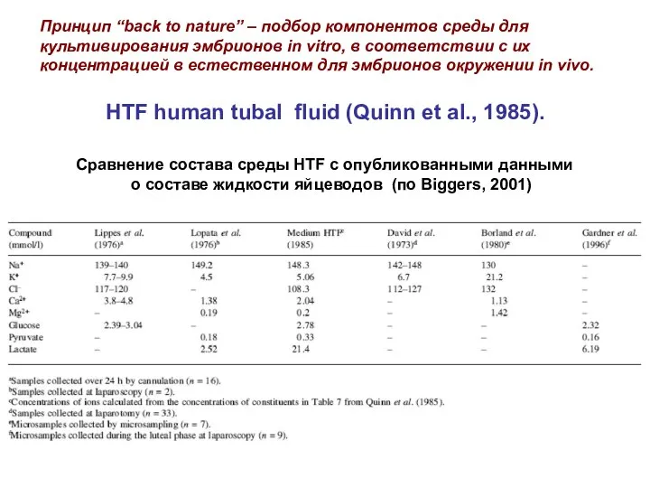 Сравнение состава среды HTF с опубликованными данными о составе жидкости яйцеводов