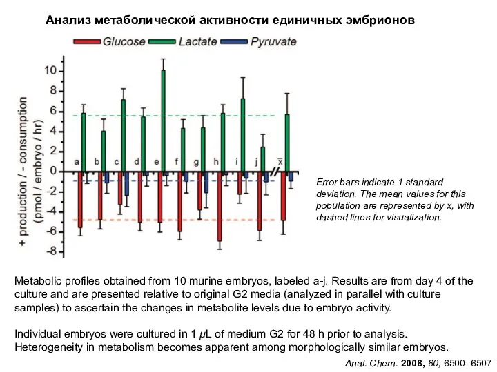 Metabolic profiles obtained from 10 murine embryos, labeled a-j. Results are