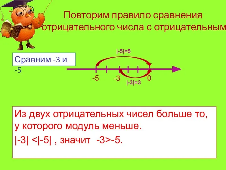 Повторим правило сравнения отрицательного числа с отрицательным Из двух отрицательных чисел