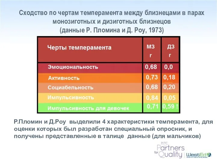 Сходство по чертам темперамента между близнецами в парах монозиготных и дизиготных