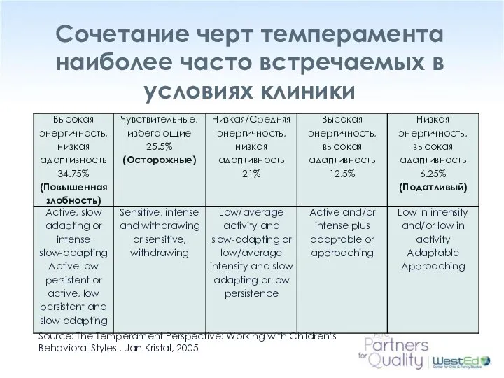 Сочетание черт темперамента наиболее часто встречаемых в условиях клиники Source: The