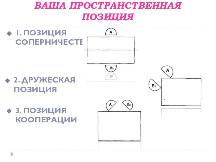 ВАША ПРОСТРАНСТВЕННАЯ ПОЗИЦИЯ 1. ПОЗИЦИЯ СОПЕРНИЧЕСТВА 2. ДРУЖЕСКАЯ ПОЗИЦИЯ 3. ПОЗИЦИЯ КООПЕРАЦИИ