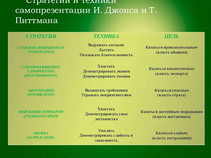 Стратегии и техники самопрезентации И. Джонса и Т. Питтмана