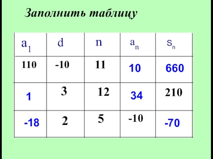 110 -10 11 3 12 210 2 5 -10 Заполнить таблицу