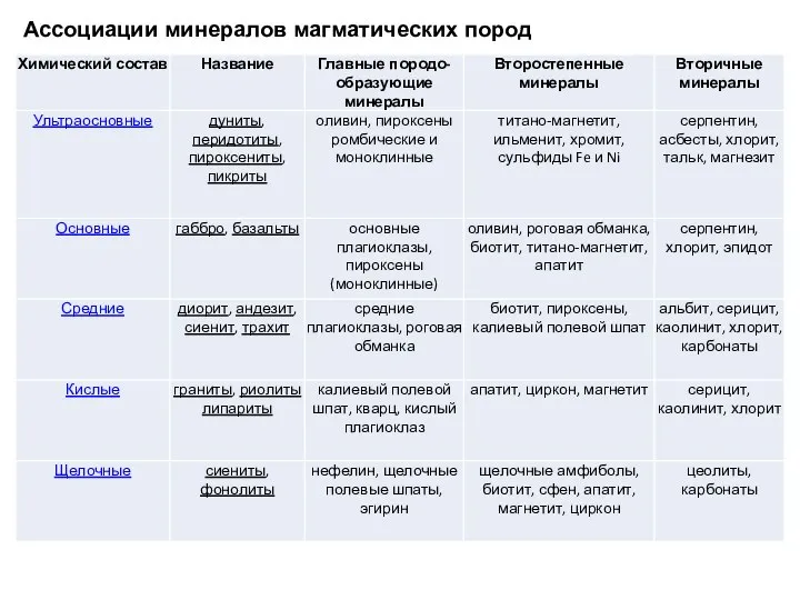 Ассоциации минералов магматических пород