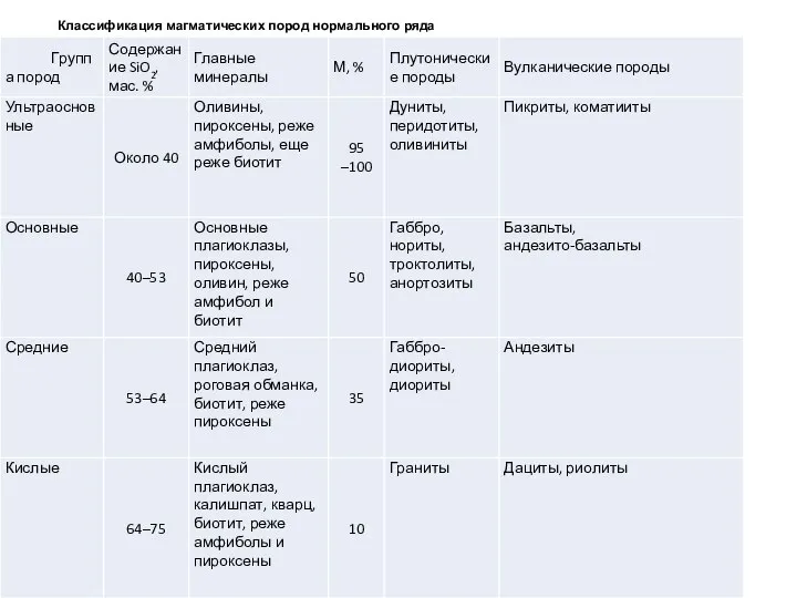 Классификация магматических пород нормального ряда