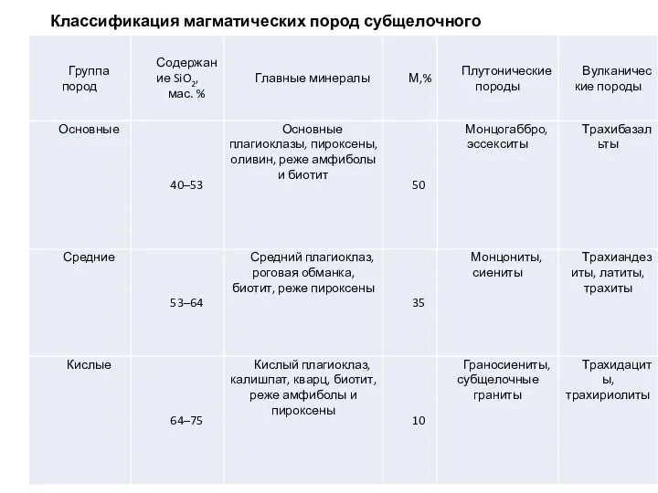 Классификация магматических пород субщелочного ряда