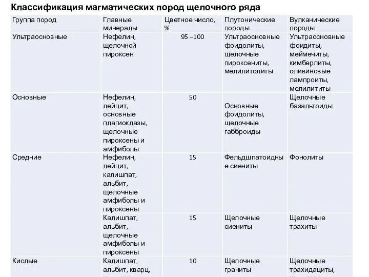 Классификация магматических пород щелочного ряда