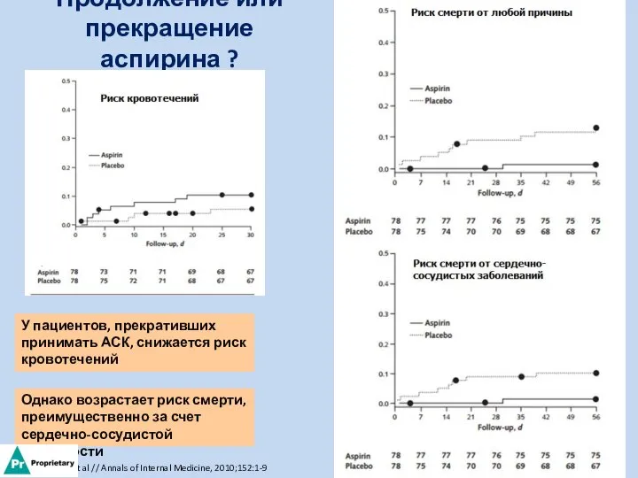 Продолжение или прекращение аспирина ? У пациентов, прекративших принимать АСК, снижается