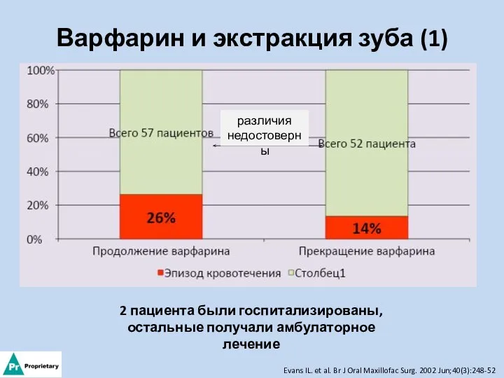 Варфарин и экстракция зуба (1) 2 пациента были госпитализированы, остальные получали