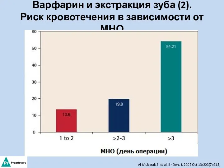 Варфарин и экстракция зуба (2). Риск кровотечения в зависимости от МНО