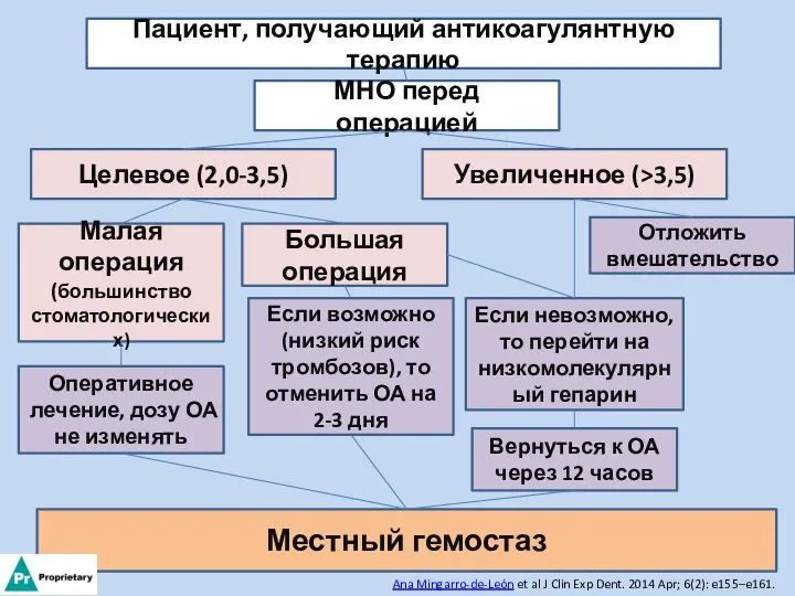 Пациент, получающий антикоагулянтную терапию МНО перед операцией Целевое (2,0-3,5) Увеличенное (>3,5)