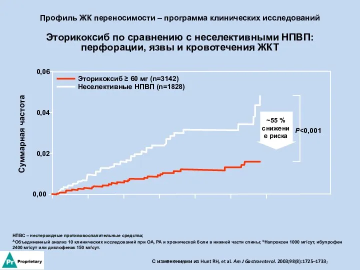 Профиль ЖК переносимости – программа клинических исследований Эторикоксиб по сравнению с