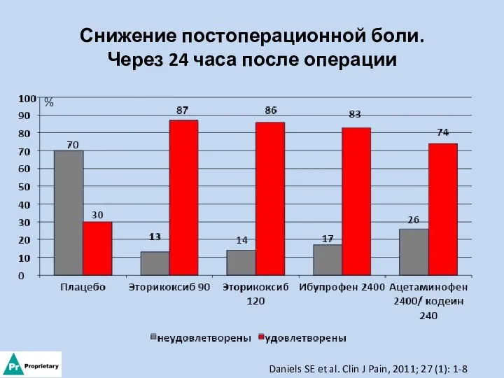 Снижение постоперационной боли. Через 24 часа после операции Daniels SE et