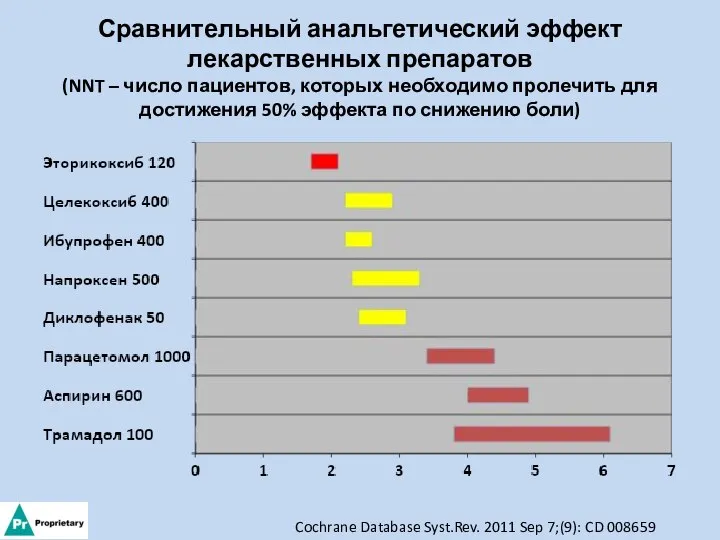 Сравнительный анальгетический эффект лекарственных препаратов (NNT – число пациентов, которых необходимо