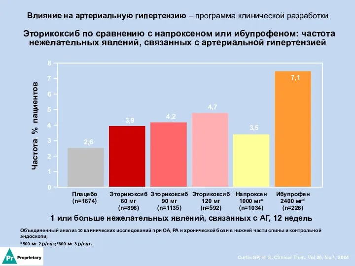 Влияние на артериальную гипертензию – программа клинической разработки Эторикоксиб по сравнению