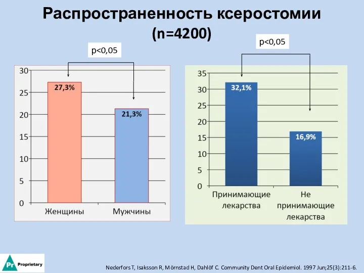 Распространенность ксеростомии (n=4200) Nederfors T, Isaksson R, Mörnstad H, Dahlöf C.