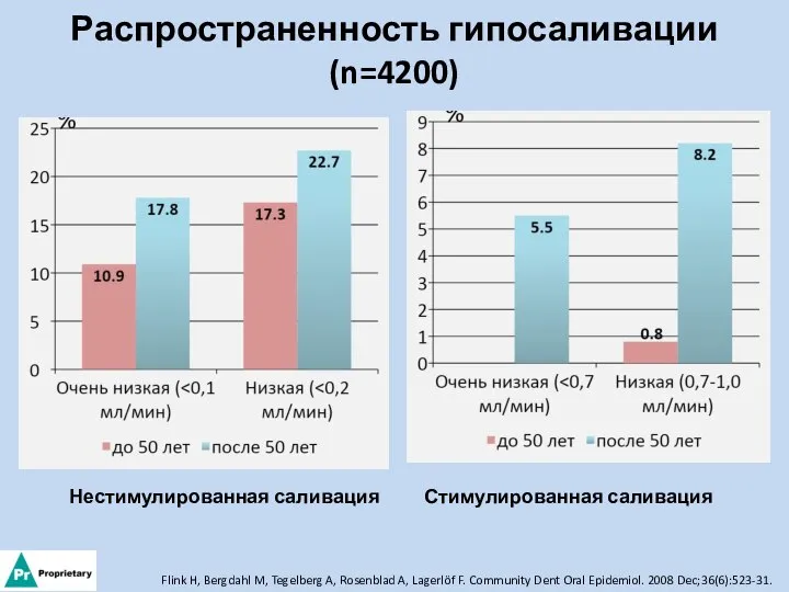 Распространенность гипосаливации (n=4200) Flink H, Bergdahl M, Tegelberg A, Rosenblad A,