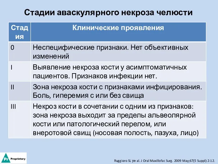 Стадии аваскулярного некроза челюсти Ruggiero SL уе al. J Oral Maxillofac Surg. 2009 May;67(5 Suppl):2-12.