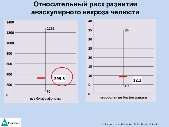 Относительный риск развития аваскулярного некроза челюсти A. Barasch et al. J