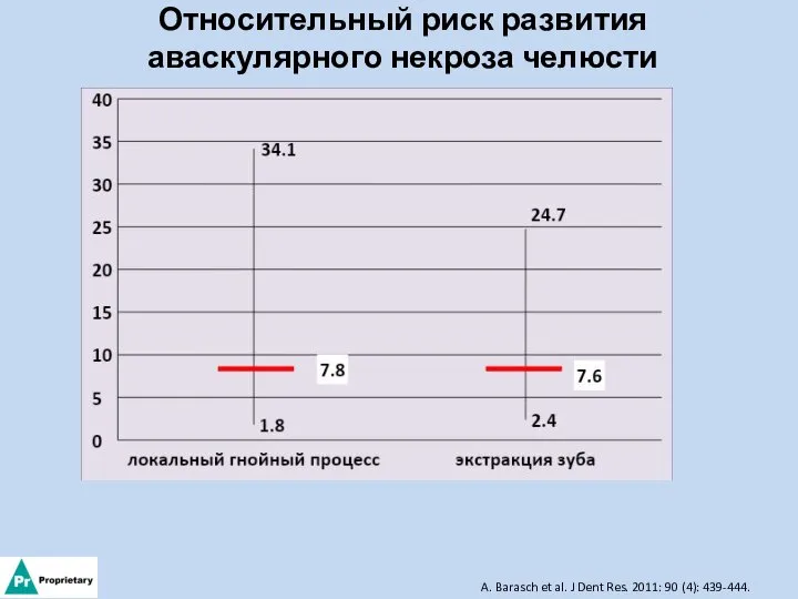 Относительный риск развития аваскулярного некроза челюсти A. Barasch et al. J