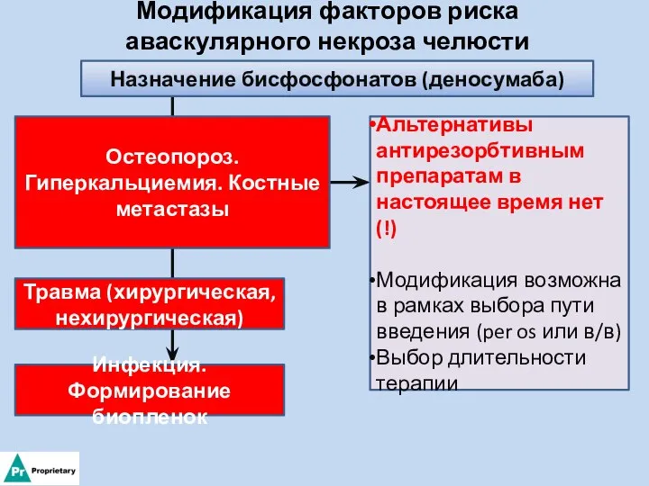 Модификация факторов риска аваскулярного некроза челюсти Назначение бисфосфонатов (деносумаба) Остеопороз. Гиперкальциемия.