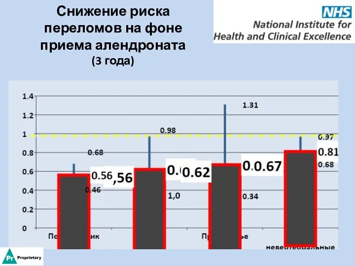 Снижение риска переломов на фоне приема алендроната (3 года)