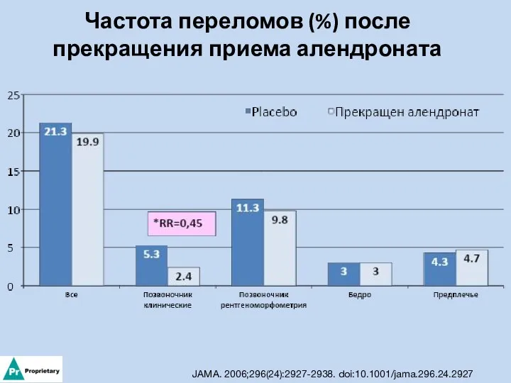 Частота переломов (%) после прекращения приема алендроната JAMA. 2006;296(24):2927-2938. doi:10.1001/jama.296.24.2927