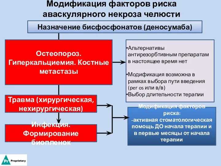 Модификация факторов риска аваскулярного некроза челюсти Назначение бисфосфонатов (деносумаба) Остеопороз. Гиперкальциемия.