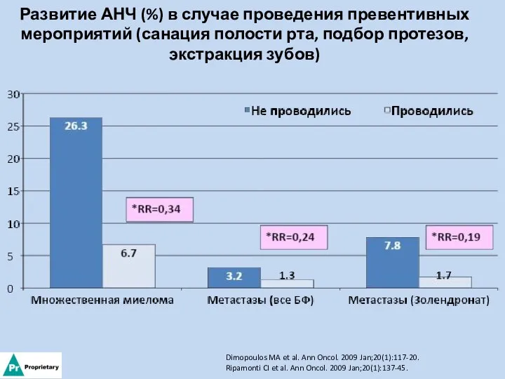 Развитие АНЧ (%) в случае проведения превентивных мероприятий (санация полости рта,