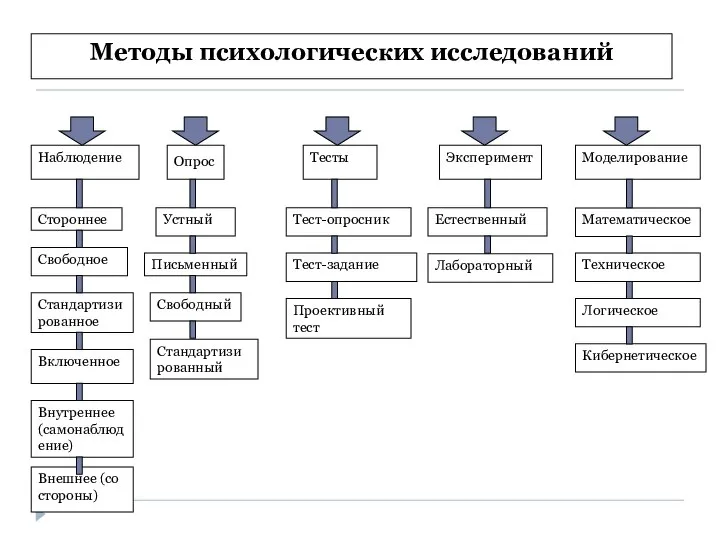 Методы психологических исследований Стороннее Внутреннее (самонаблюдение) Свободное Внешнее (со стороны) Стандартизированное