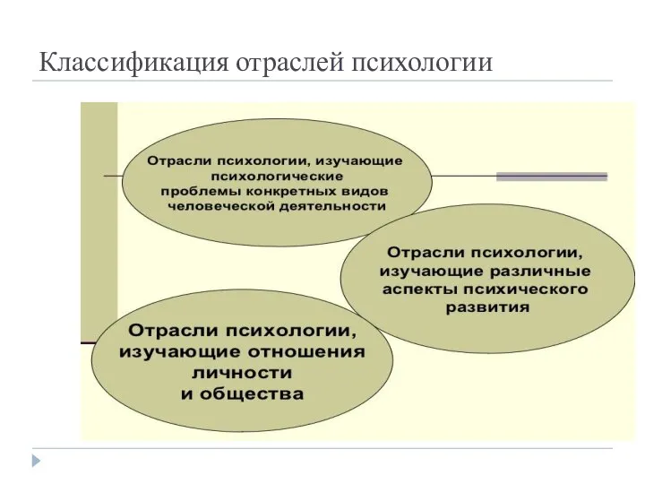 Классификация отраслей психологии