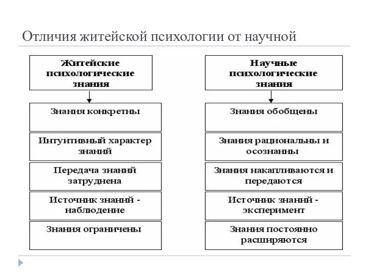 Отличия житейской психологии от научной