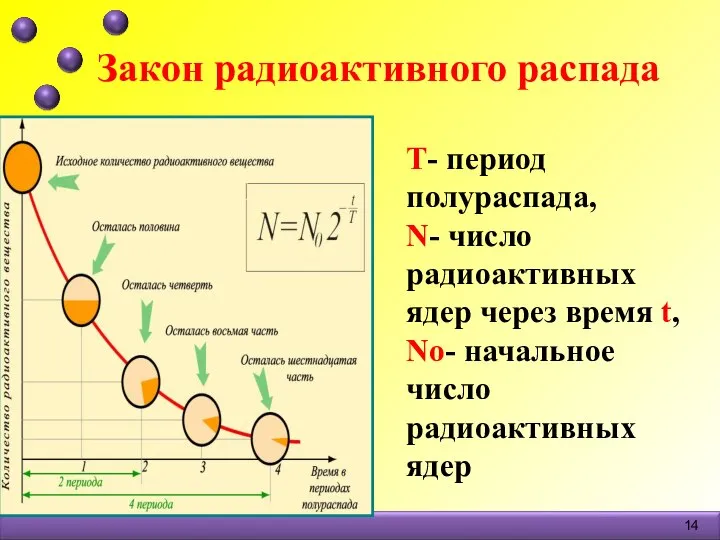 Т- период полураспада, N- число радиоактивных ядер через время t, Nо-