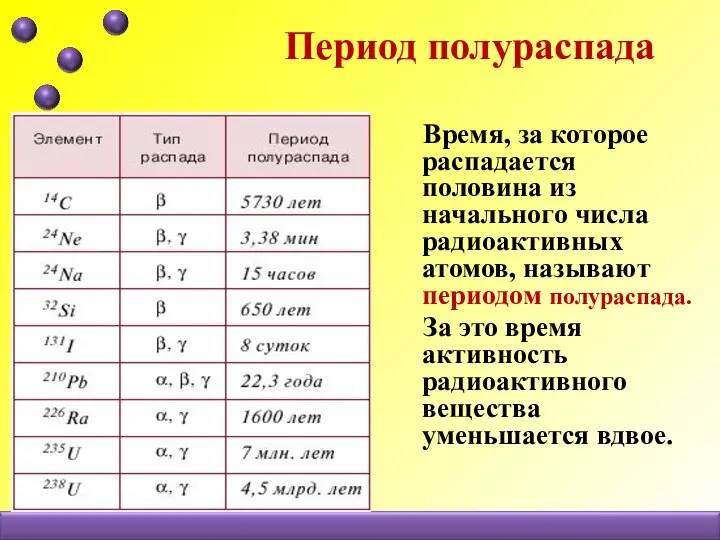 Период полураспада Время, за которое распадается половина из начального числа радиоактивных