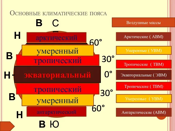 Основные климатические пояса 0° 30° СП 30° 60° ЮП 60° Н